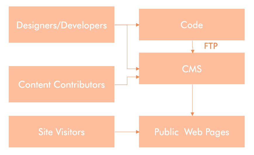 cms flowchart