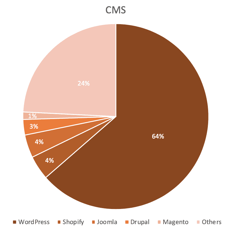 cms percentage chart