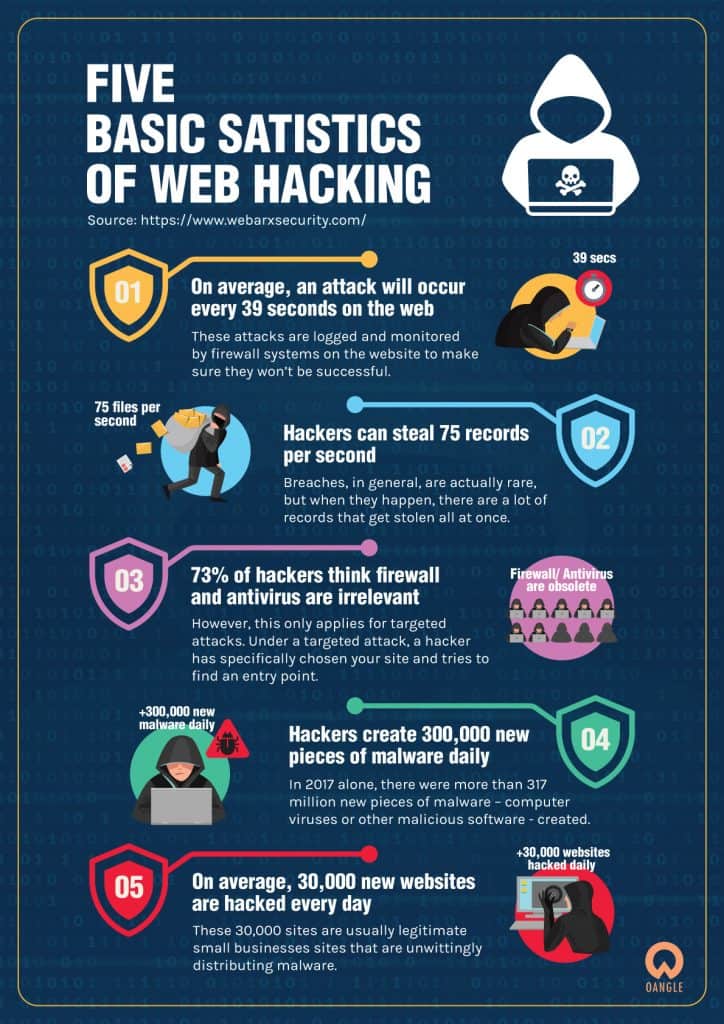infographic on the five basic statistics of web hacking
