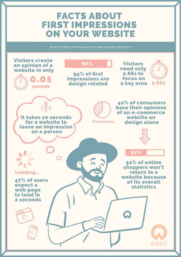 infographic on first impressions on websites