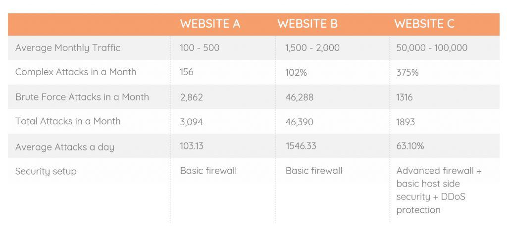 comparison table of cybersecurity statistics for 3 websites