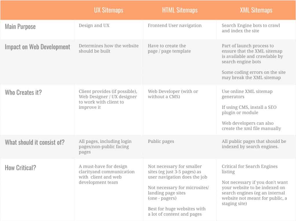 table of summary for the 3 different sitemaps