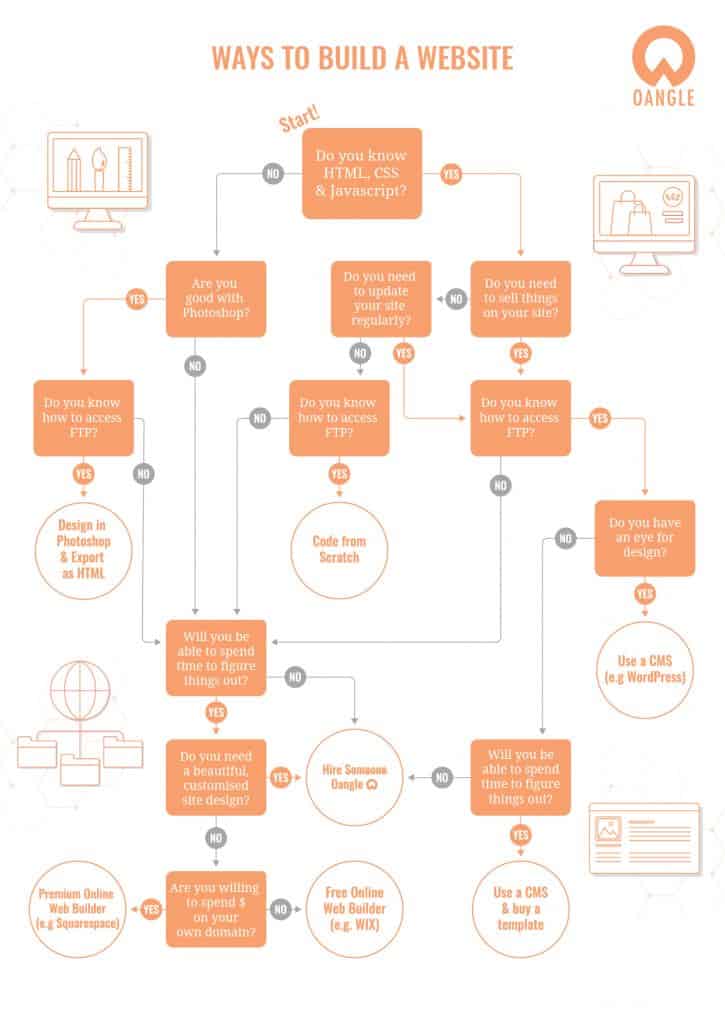 chart on different ways to build a website